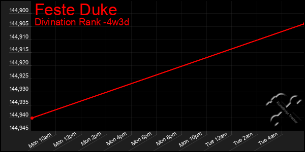 Last 31 Days Graph of Feste Duke