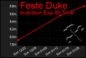 Total Graph of Feste Duke