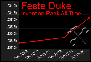 Total Graph of Feste Duke