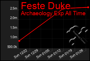 Total Graph of Feste Duke