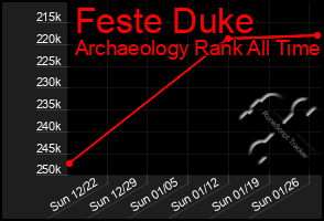 Total Graph of Feste Duke