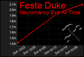 Total Graph of Feste Duke