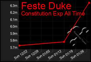 Total Graph of Feste Duke