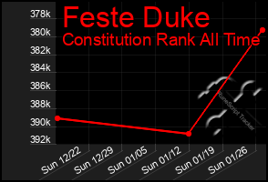 Total Graph of Feste Duke