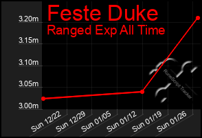 Total Graph of Feste Duke