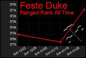 Total Graph of Feste Duke