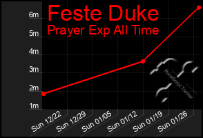 Total Graph of Feste Duke