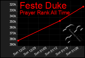 Total Graph of Feste Duke