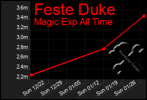 Total Graph of Feste Duke