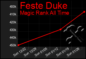 Total Graph of Feste Duke