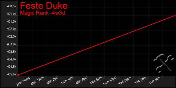 Last 31 Days Graph of Feste Duke