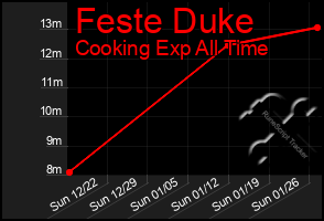 Total Graph of Feste Duke