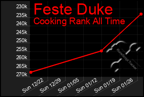 Total Graph of Feste Duke