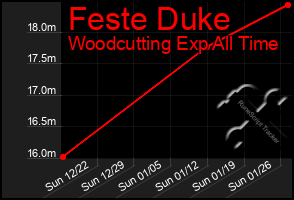 Total Graph of Feste Duke