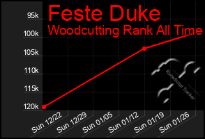 Total Graph of Feste Duke