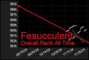 Total Graph of Fesucculent