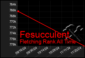 Total Graph of Fesucculent