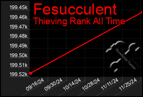 Total Graph of Fesucculent