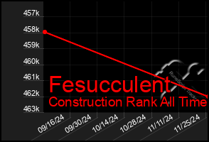 Total Graph of Fesucculent