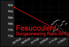 Total Graph of Fesucculent