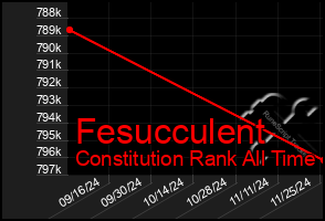 Total Graph of Fesucculent