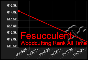 Total Graph of Fesucculent