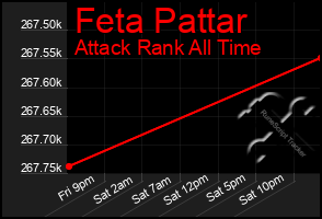 Total Graph of Feta Pattar