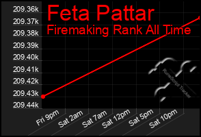 Total Graph of Feta Pattar