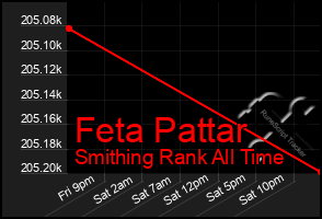 Total Graph of Feta Pattar