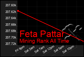 Total Graph of Feta Pattar