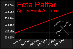 Total Graph of Feta Pattar