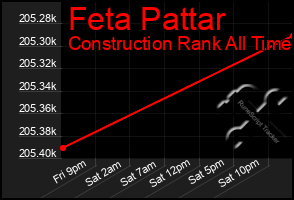 Total Graph of Feta Pattar