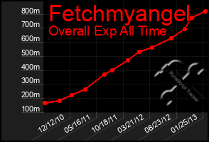 Total Graph of Fetchmyangel