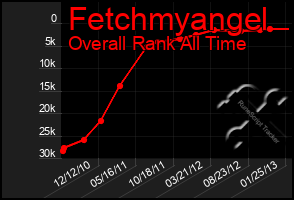 Total Graph of Fetchmyangel