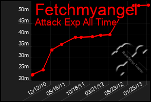 Total Graph of Fetchmyangel