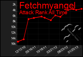 Total Graph of Fetchmyangel