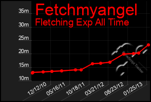 Total Graph of Fetchmyangel