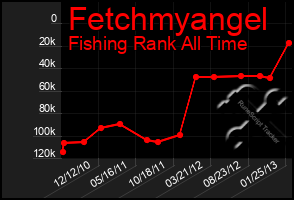 Total Graph of Fetchmyangel