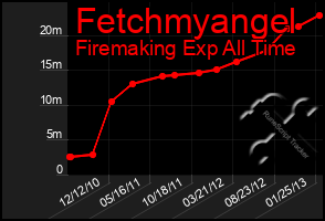 Total Graph of Fetchmyangel