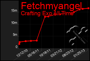 Total Graph of Fetchmyangel