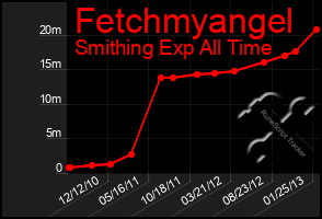 Total Graph of Fetchmyangel