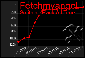 Total Graph of Fetchmyangel