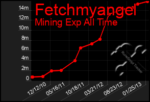 Total Graph of Fetchmyangel