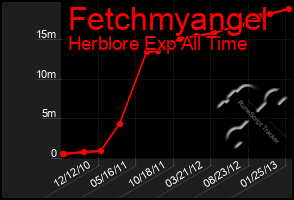 Total Graph of Fetchmyangel