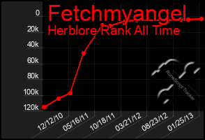 Total Graph of Fetchmyangel