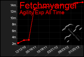 Total Graph of Fetchmyangel