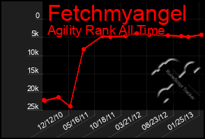 Total Graph of Fetchmyangel