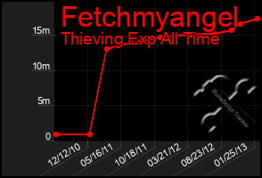 Total Graph of Fetchmyangel