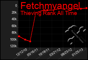 Total Graph of Fetchmyangel