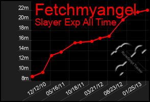 Total Graph of Fetchmyangel